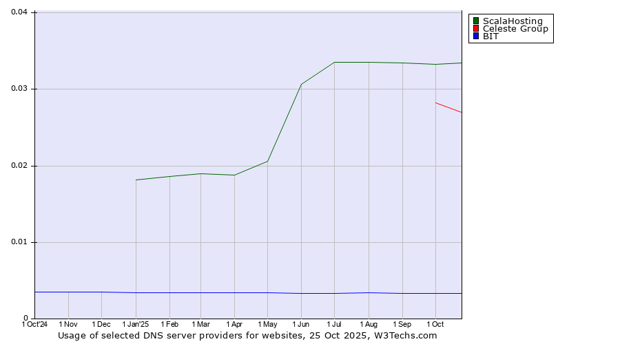 Historical trends in the usage of ScalaHosting vs. Celeste Group vs. BIT