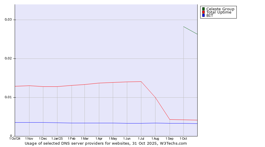 Historical trends in the usage of Celeste Group vs. Total Uptime vs. BIT
