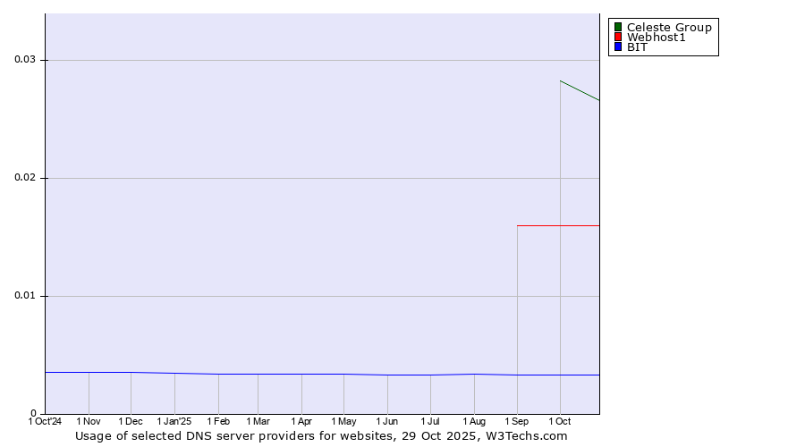 Historical trends in the usage of Celeste Group vs. Webhost1 vs. BIT