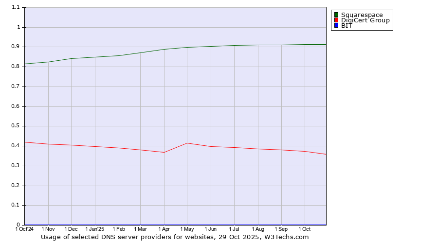 Historical trends in the usage of Squarespace vs. DigiCert Group vs. BIT