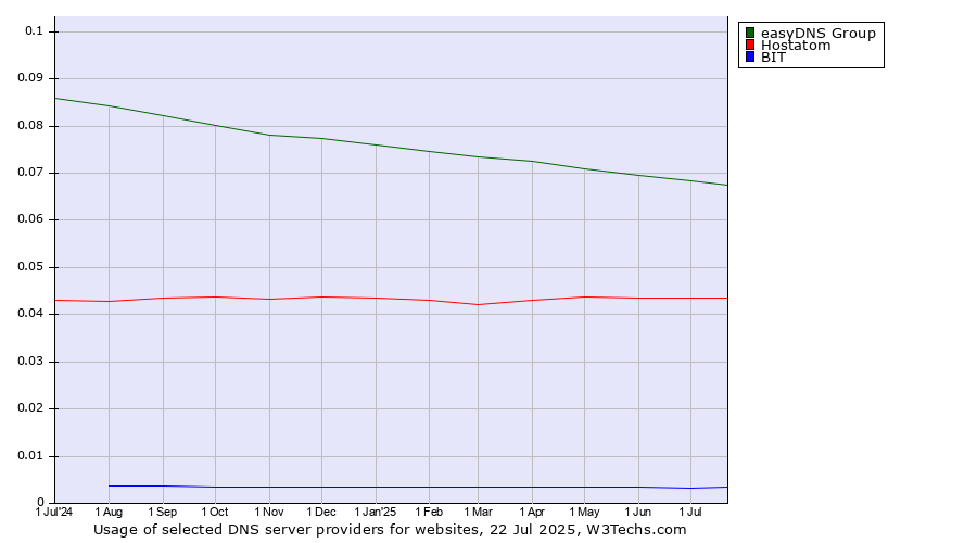 Historical trends in the usage of easyDNS Group vs. Hostatom vs. BIT