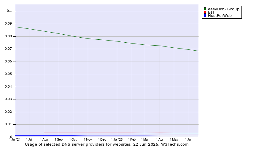 Historical trends in the usage of easyDNS Group vs. BIT vs. HostForWeb