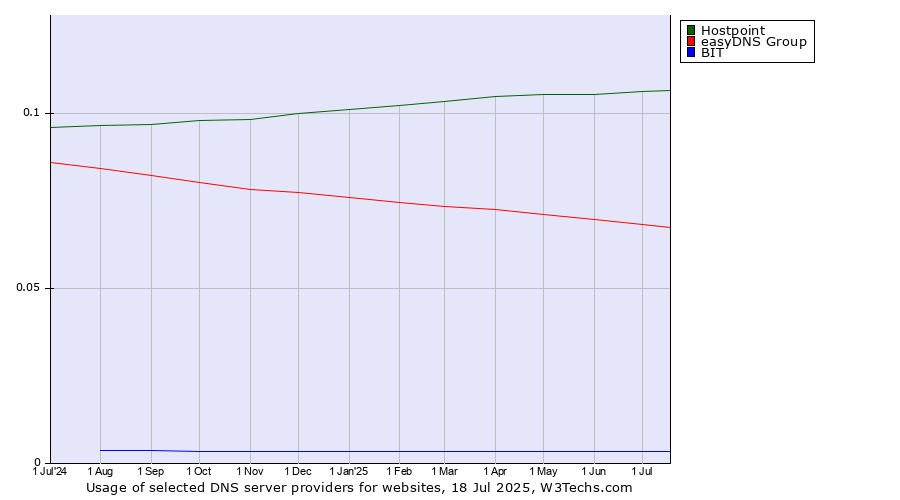 Historical trends in the usage of Hostpoint vs. easyDNS Group vs. BIT