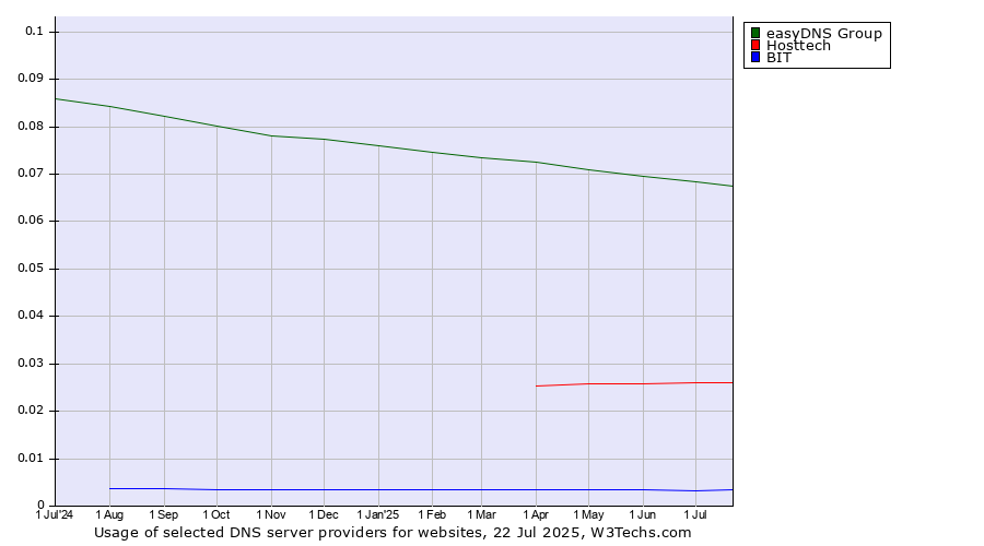 Historical trends in the usage of easyDNS Group vs. Hosttech vs. BIT
