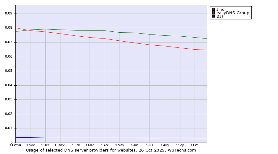 Historical trends in the usage of Jino vs. easyDNS Group vs. BIT