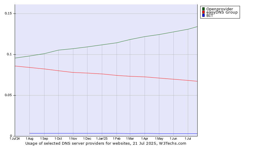Historical trends in the usage of Openprovider vs. easyDNS Group vs. BIT