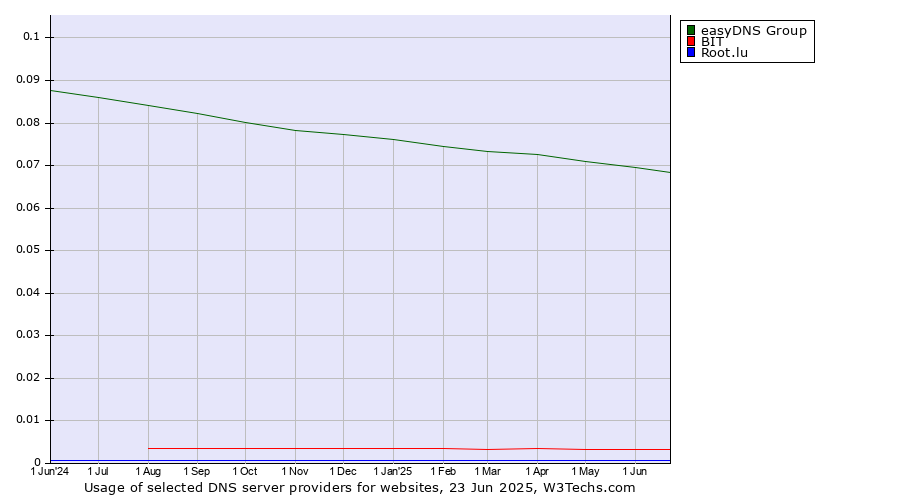 Historical trends in the usage of easyDNS Group vs. BIT vs. Root.lu