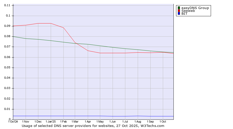 Historical trends in the usage of easyDNS Group vs. Seeweb vs. BIT