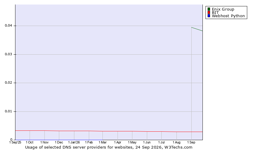 Historical trends in the usage of Enix Group vs. BIT vs. Webhost Python