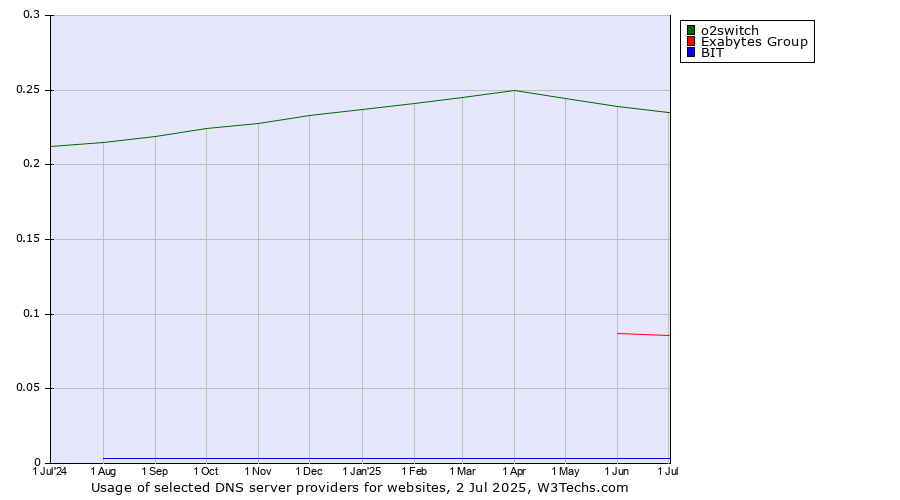 Historical trends in the usage of o2switch vs. Exabytes Group vs. BIT