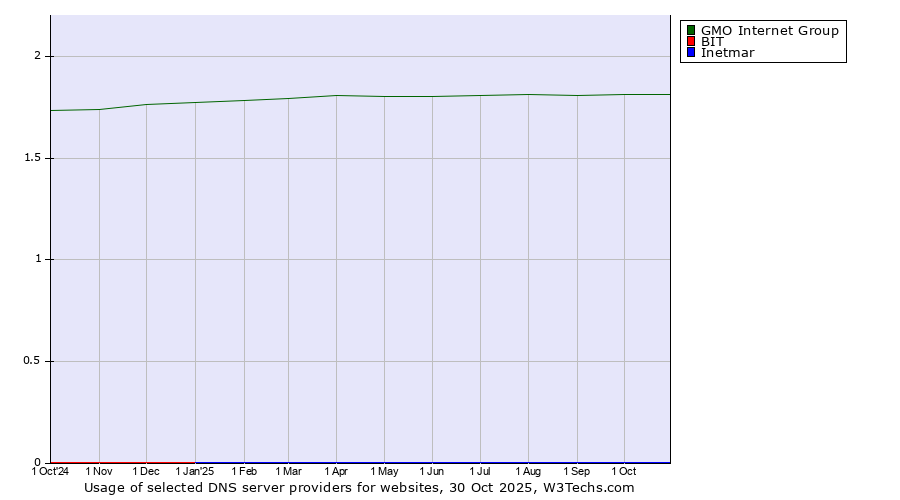 Historical trends in the usage of GMO Internet Group vs. BIT vs. Inetmar