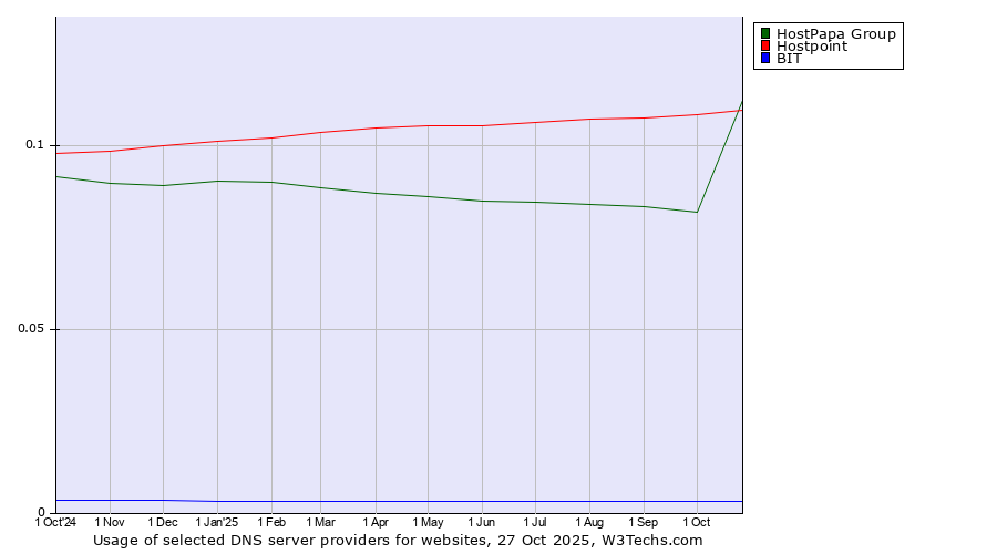 Historical trends in the usage of Hostpoint vs. HostPapa Group vs. BIT