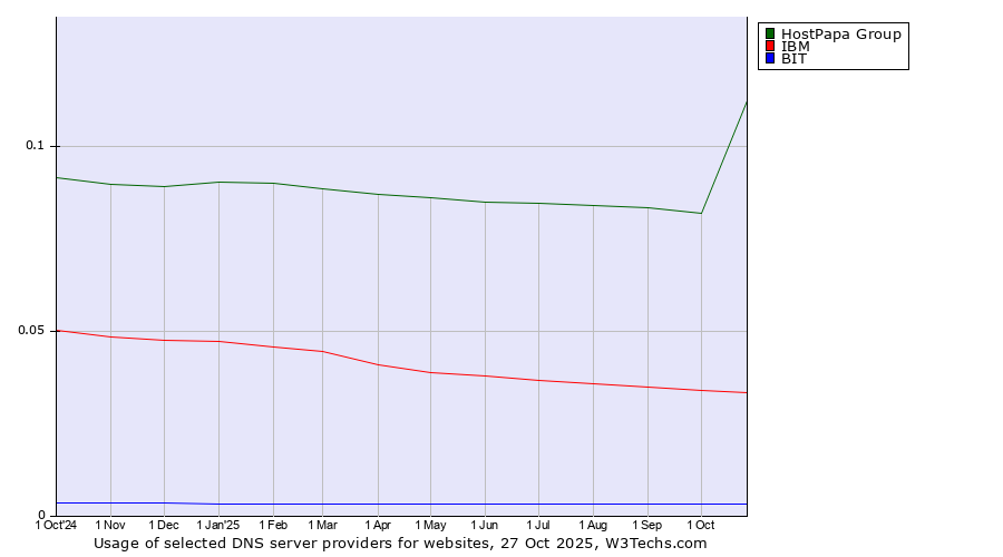 Historical trends in the usage of HostPapa Group vs. IBM vs. BIT