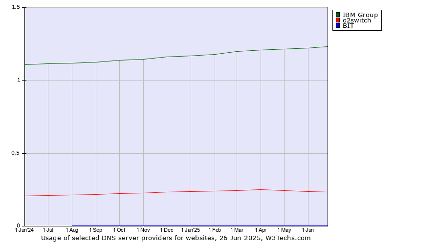 Historical trends in the usage of IBM Group vs. o2switch vs. BIT