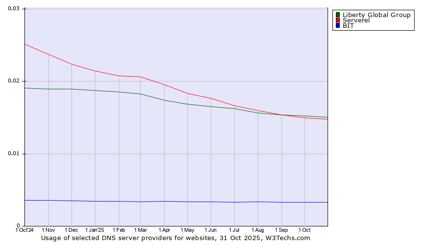 Historical trends in the usage of Liberty Global Group vs. Serverel vs. BIT