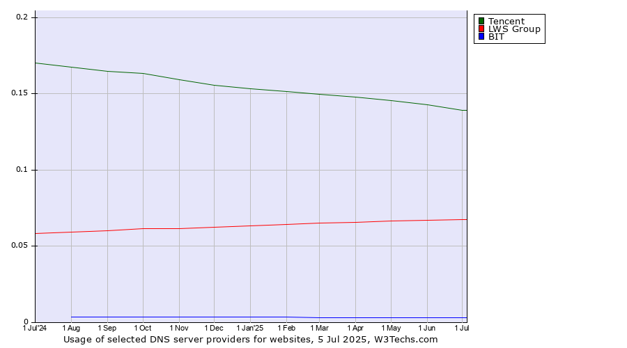 Historical trends in the usage of Tencent vs. LWS Group vs. BIT