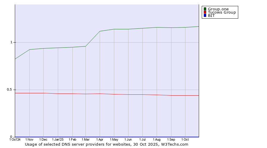 Historical trends in the usage of Group.one vs. Tucows Group vs. BIT