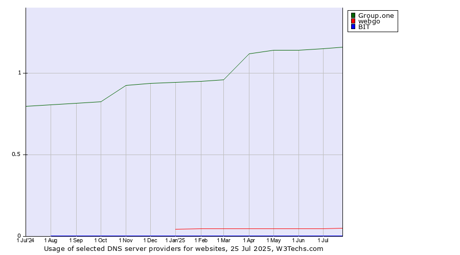 Historical trends in the usage of Group.one vs. webgo vs. BIT