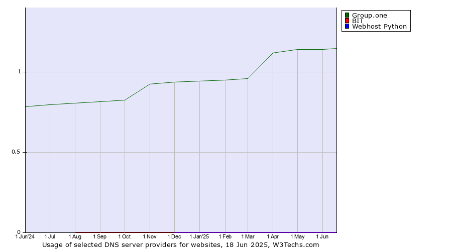 Historical trends in the usage of Group.one vs. BIT vs. Webhost Python
