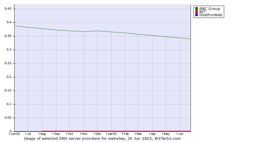 Historical trends in the usage of RBC Group vs. BIT vs. HostForWeb