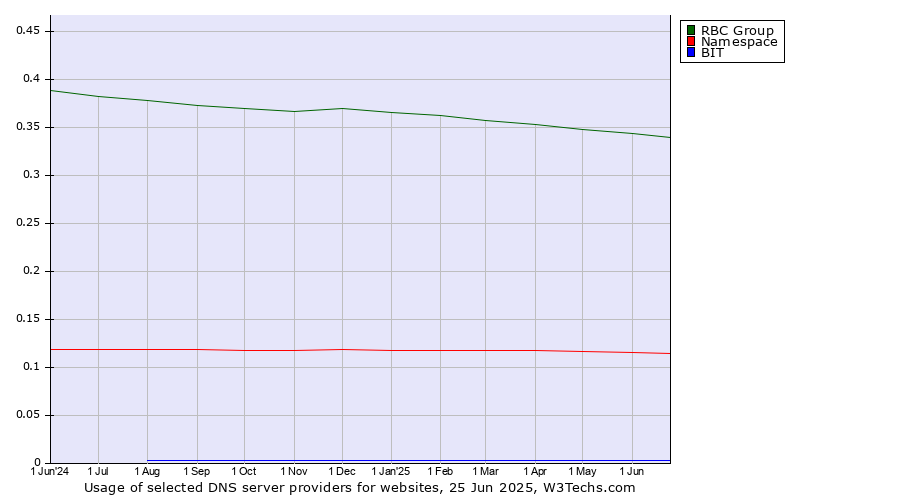 Historical trends in the usage of RBC Group vs. Namespace vs. BIT