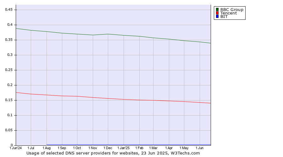 Historical trends in the usage of RBC Group vs. Tencent vs. BIT