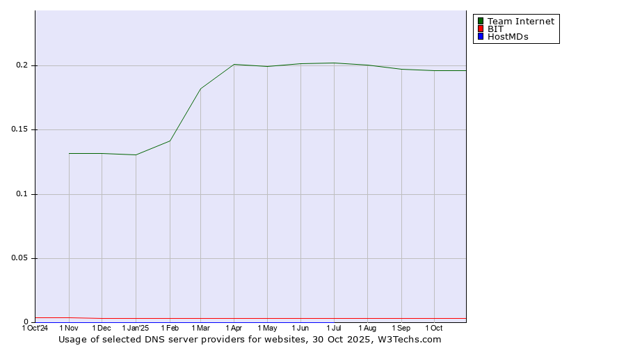 Historical trends in the usage of Team Internet vs. BIT vs. HostMDs