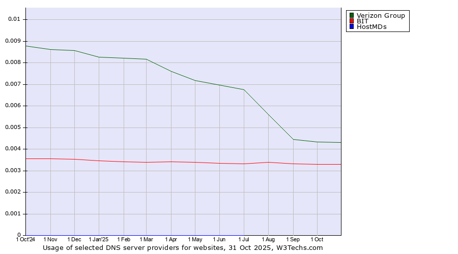Historical trends in the usage of Verizon Group vs. BIT vs. HostMDs