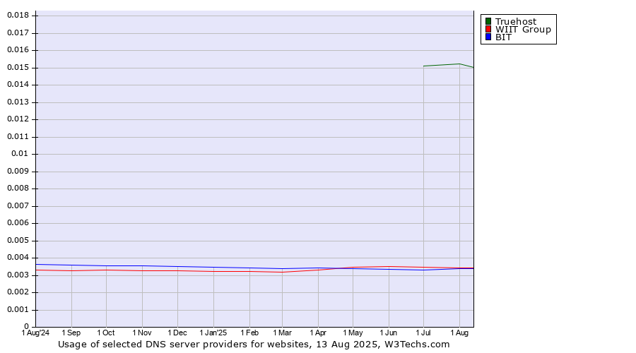 Historical trends in the usage of Truehost vs. WIIT Group vs. BIT
