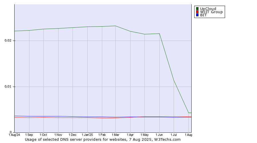 Historical trends in the usage of UpCloud vs. WIIT Group vs. BIT