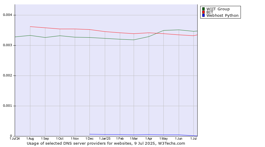 Historical trends in the usage of WIIT Group vs. BIT vs. Webhost Python