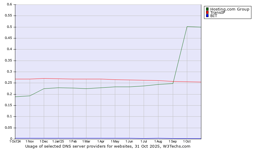 Historical trends in the usage of Hosting.com Group vs. TransIP vs. BIT