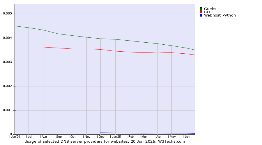 Historical trends in the usage of Guebs vs. BIT vs. Webhost Python