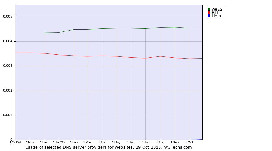 Historical trends in the usage of we22 vs. BIT vs. Help