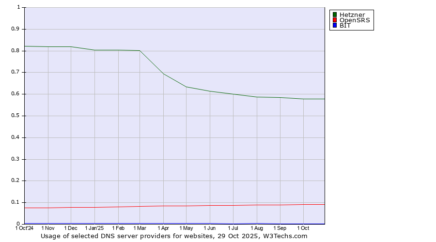 Historical trends in the usage of Hetzner vs. OpenSRS vs. BIT