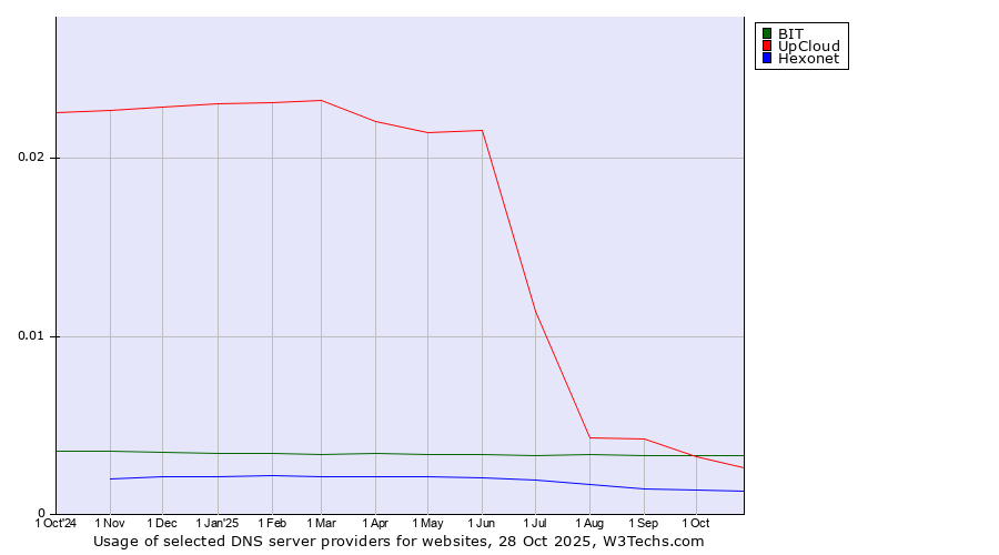 Historical trends in the usage of BIT vs. UpCloud vs. Hexonet