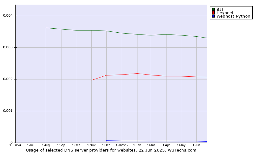 Historical trends in the usage of BIT vs. Hexonet vs. Webhost Python