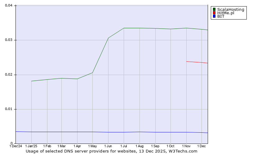 Historical trends in the usage of ScalaHosting vs. HitMe.pl vs. BIT