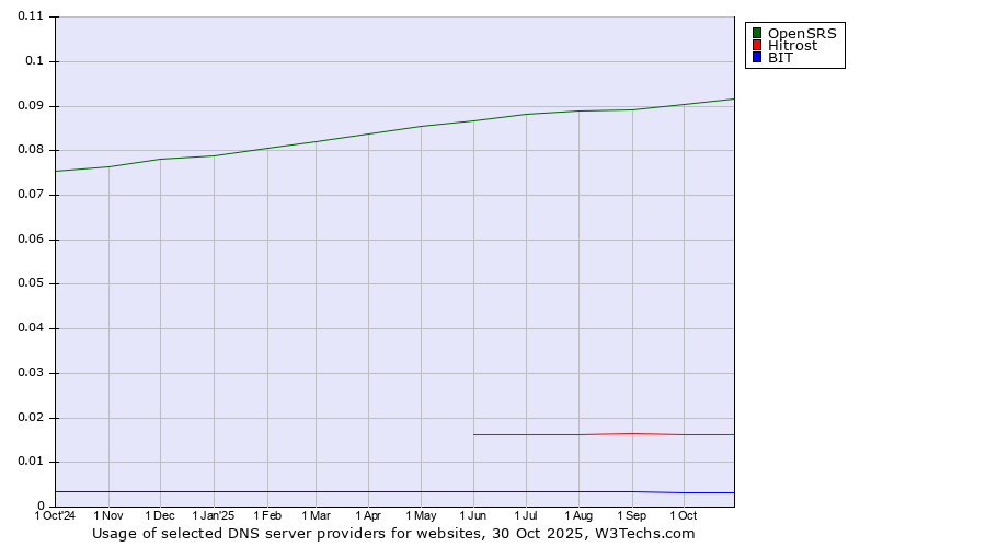 Historical trends in the usage of OpenSRS vs. Hitrost vs. BIT