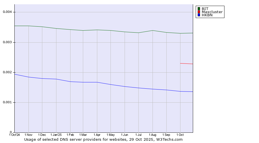 Historical trends in the usage of BIT vs. Maxcluster vs. HKBN