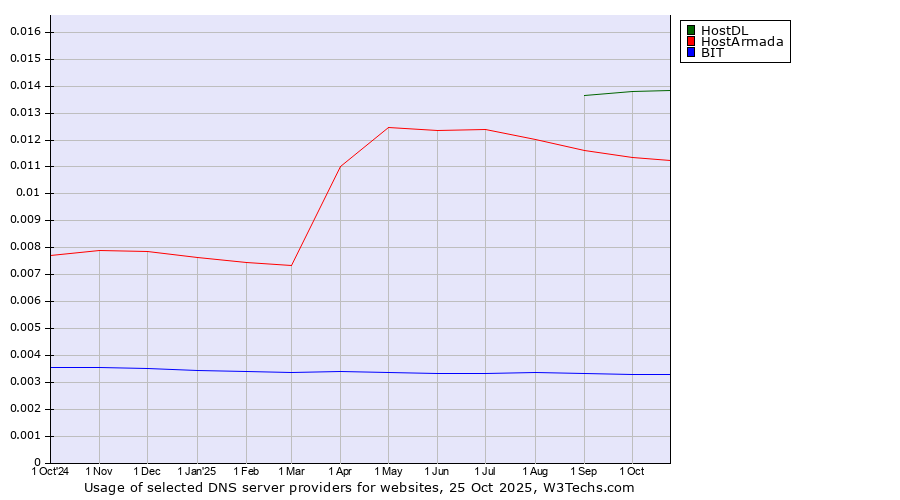 Historical trends in the usage of HostDL vs. HostArmada vs. BIT