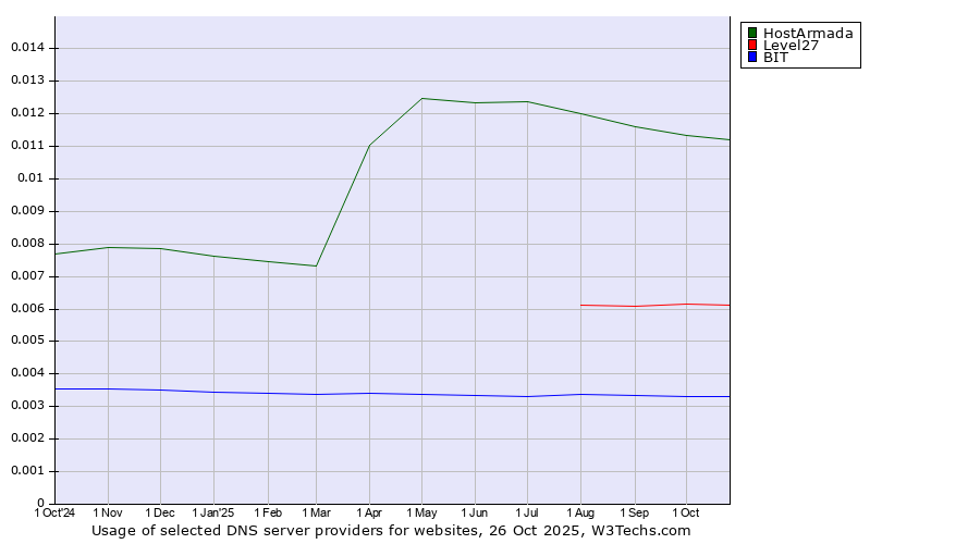 Historical trends in the usage of HostArmada vs. Level27 vs. BIT