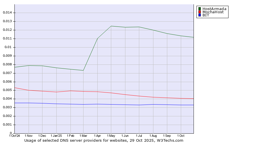 Historical trends in the usage of HostArmada vs. MochaHost vs. BIT