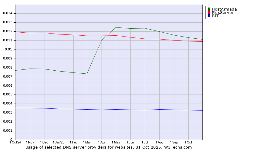 Historical trends in the usage of HostArmada vs. PlusServer vs. BIT