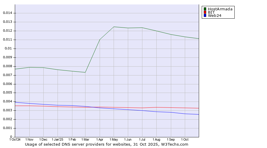 Historical trends in the usage of HostArmada vs. BIT vs. Web24