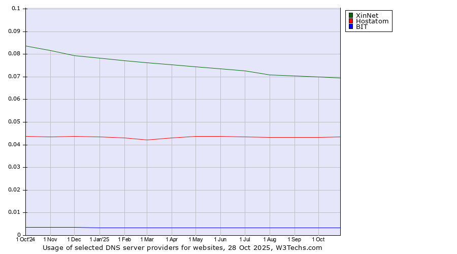 Historical trends in the usage of XinNet vs. Hostatom vs. BIT