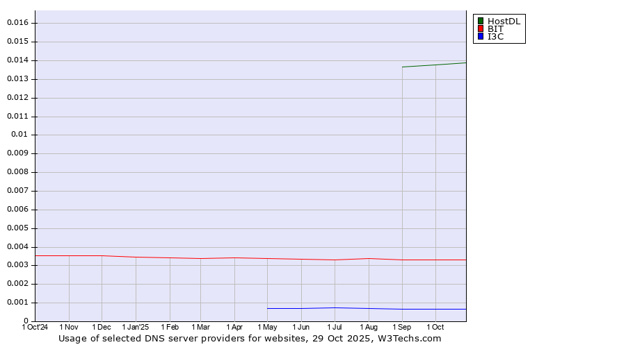 Historical trends in the usage of HostDL vs. BIT vs. I3C