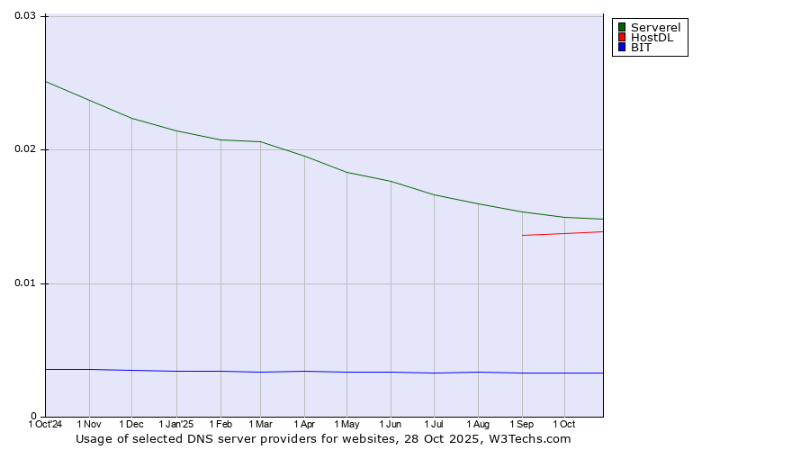 Historical trends in the usage of Serverel vs. HostDL vs. BIT
