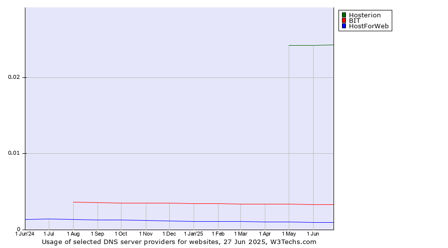 Historical trends in the usage of Hosterion vs. BIT vs. HostForWeb