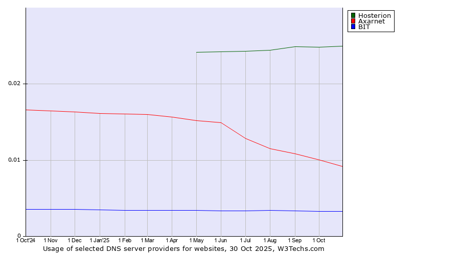 Historical trends in the usage of Hosterion vs. Axarnet vs. BIT
